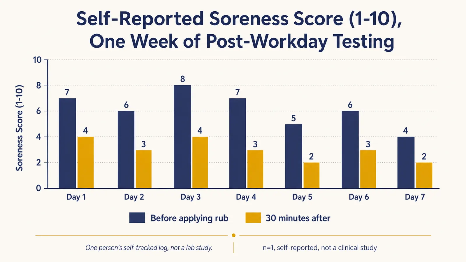 Chart showing one person's self-reported soreness score before and 30 minutes after applying a menthol rub across a week of testing