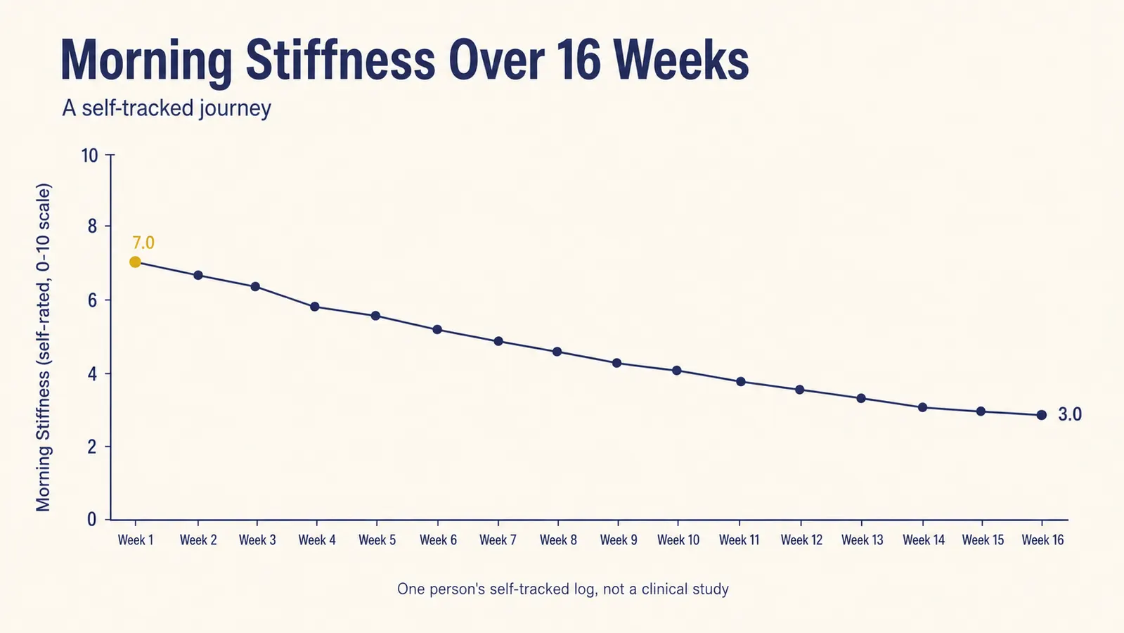 Chart showing self-rated morning ankle stiffness dropping from 7 to 3 over 16 weeks of daily slant board use