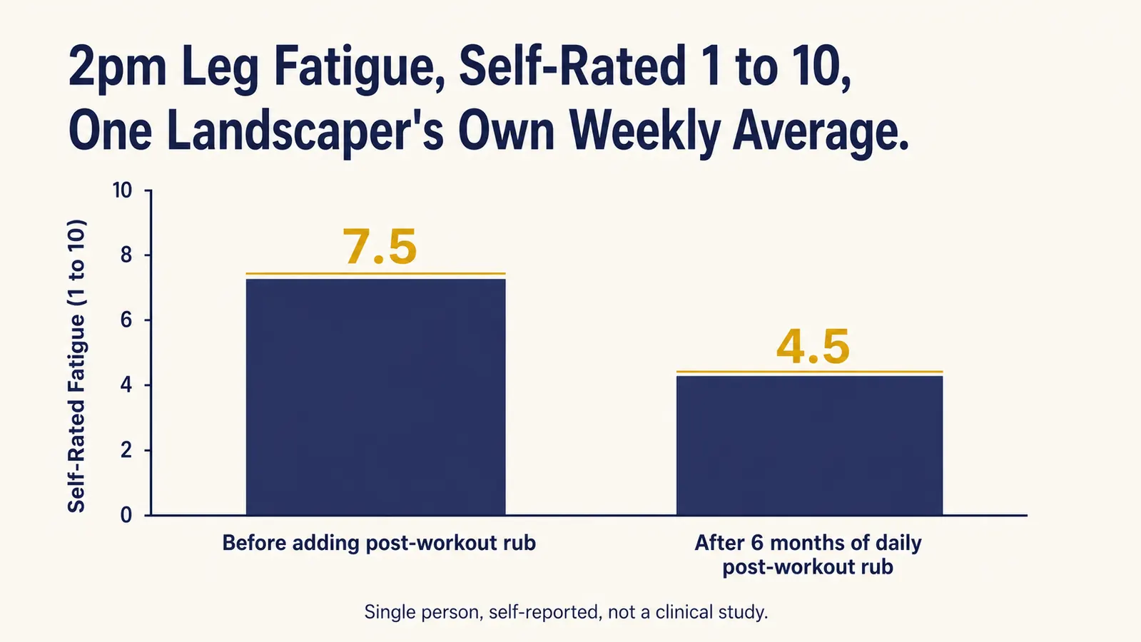 Bar chart comparing one landscaper's self-rated 2pm leg fatigue before and after adding a post-workout rub ritual