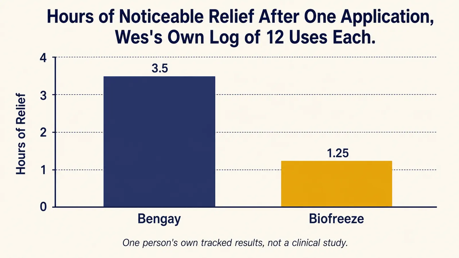 Bar chart comparing how many hours of noticeable relief Bengay and Biofreeze gave after one application, based on one person's own tracked log