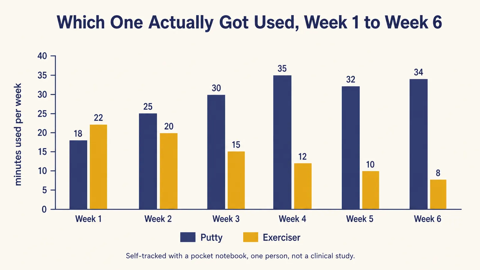 Bar chart comparing weekly minutes spent using therapy putty versus a rubber hand exerciser over six weeks