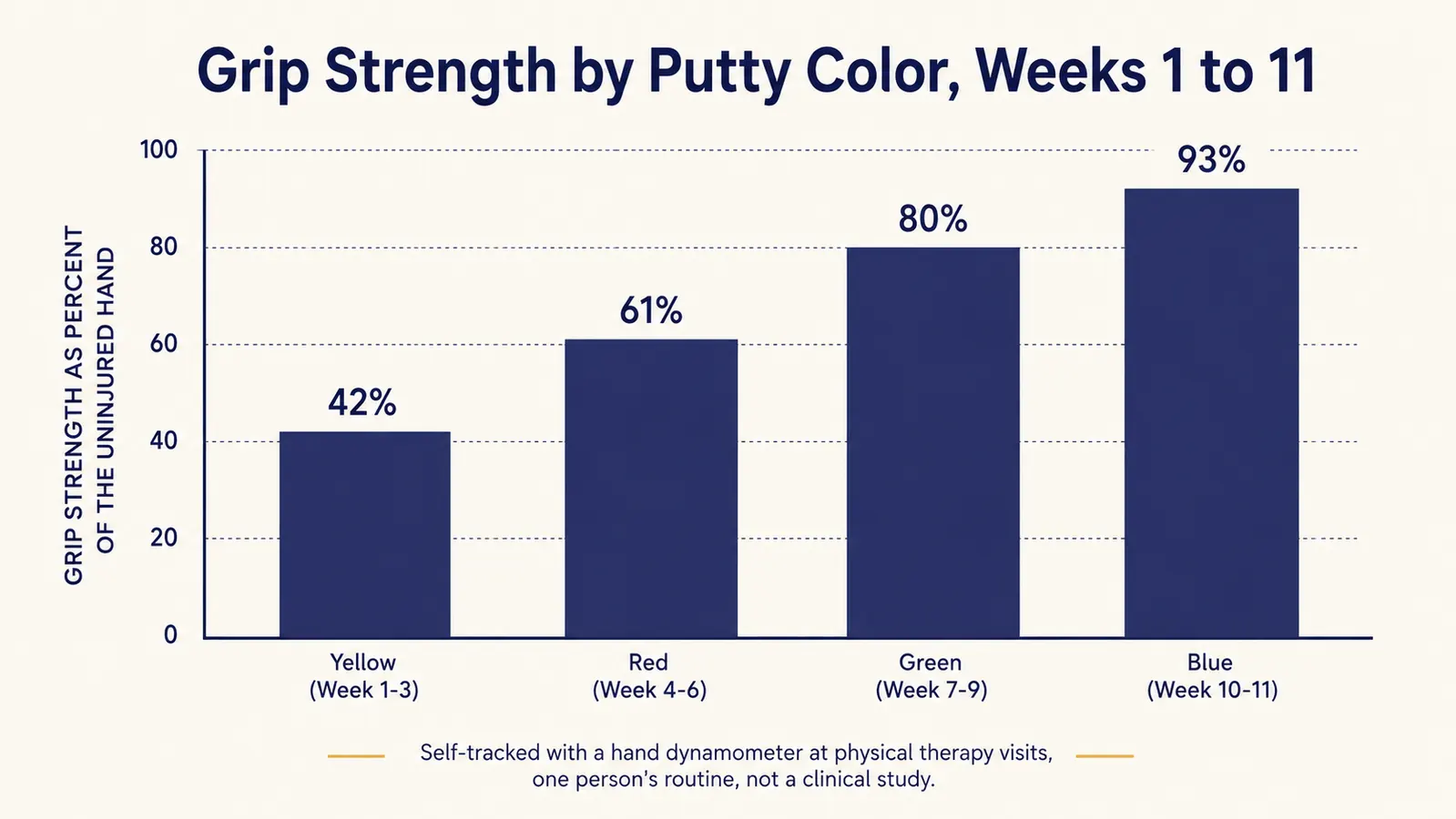 Bar chart showing forearm grip strength percentage at each resistance color over an 11-week progression