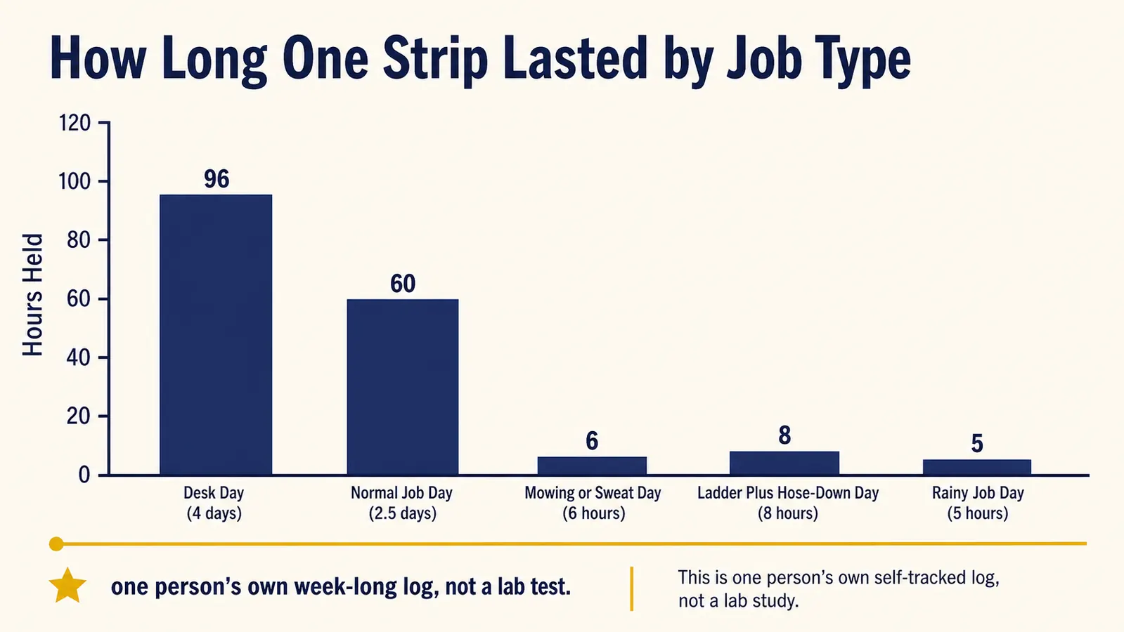 Bar chart titled How Long One Strip Lasted by Job Type showing Desk Day 4 days, Normal Job Day 2.5 days, Mowing or Sweat Day 6 hours, Ladder Plus Hose-Down Day 8 hours, and Rainy Job Day 5 hours