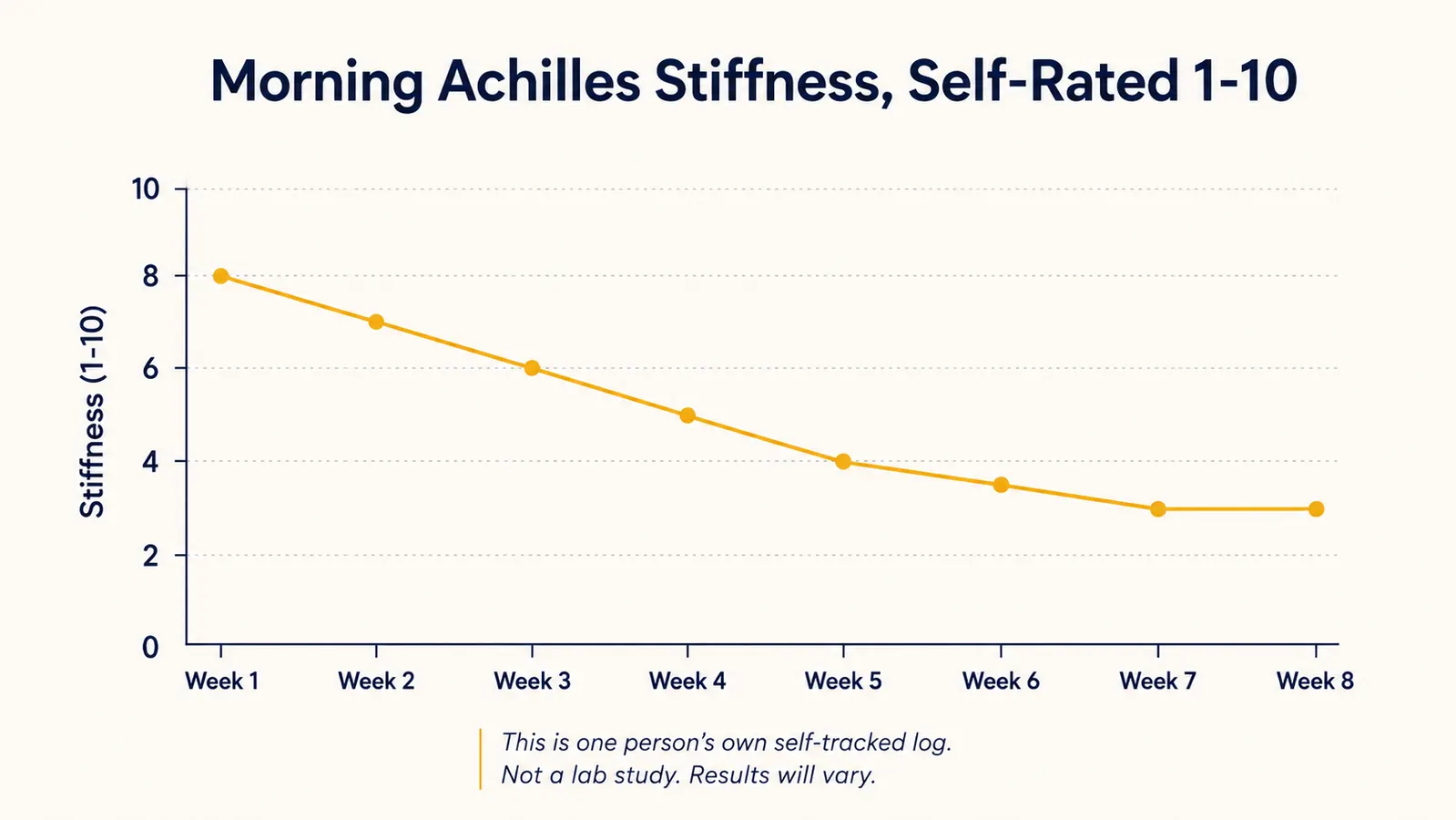 Chart showing self-rated morning Achilles stiffness score dropping over 8 weeks of daily slant board use
